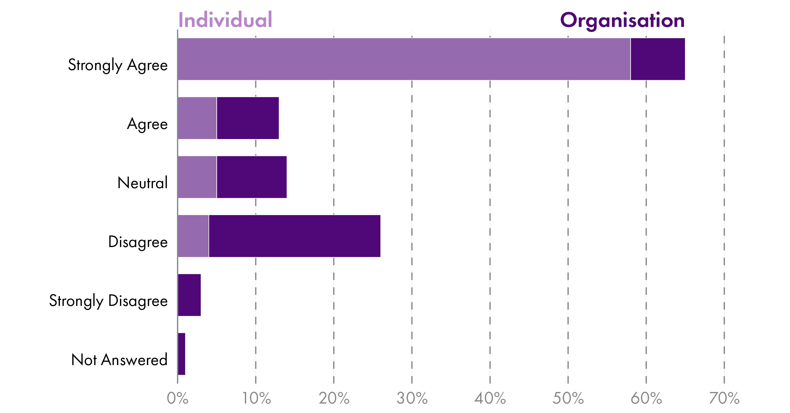 Graph showing that more individual responses strongly agreed with the purpose and extent of the Bill compared to organisational responses.